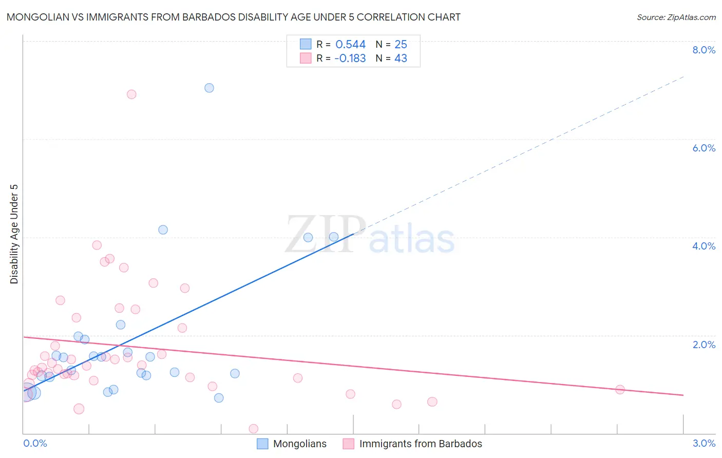 Mongolian vs Immigrants from Barbados Disability Age Under 5