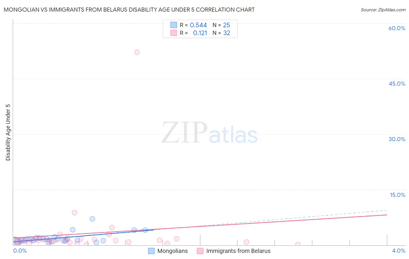 Mongolian vs Immigrants from Belarus Disability Age Under 5