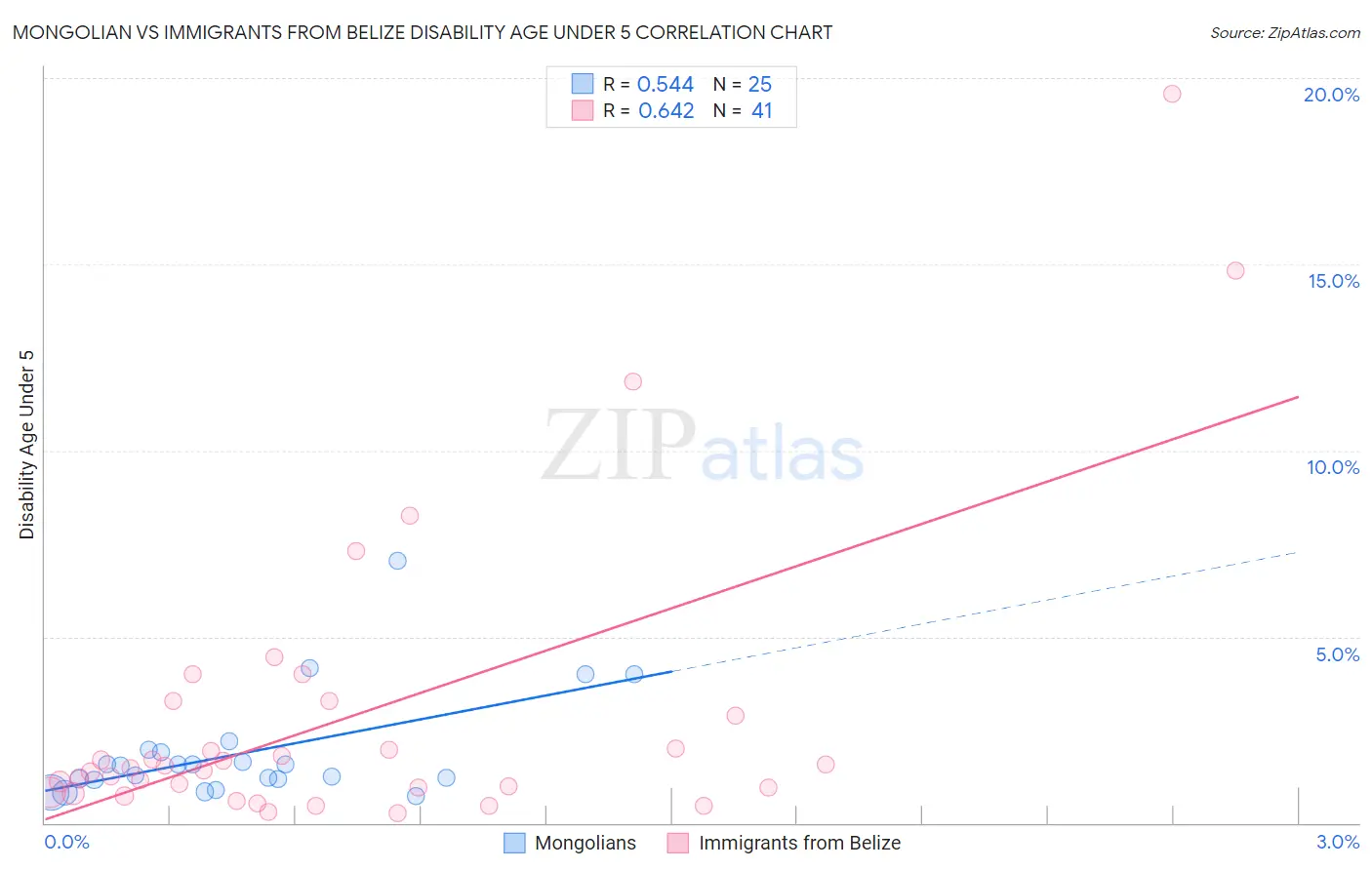 Mongolian vs Immigrants from Belize Disability Age Under 5