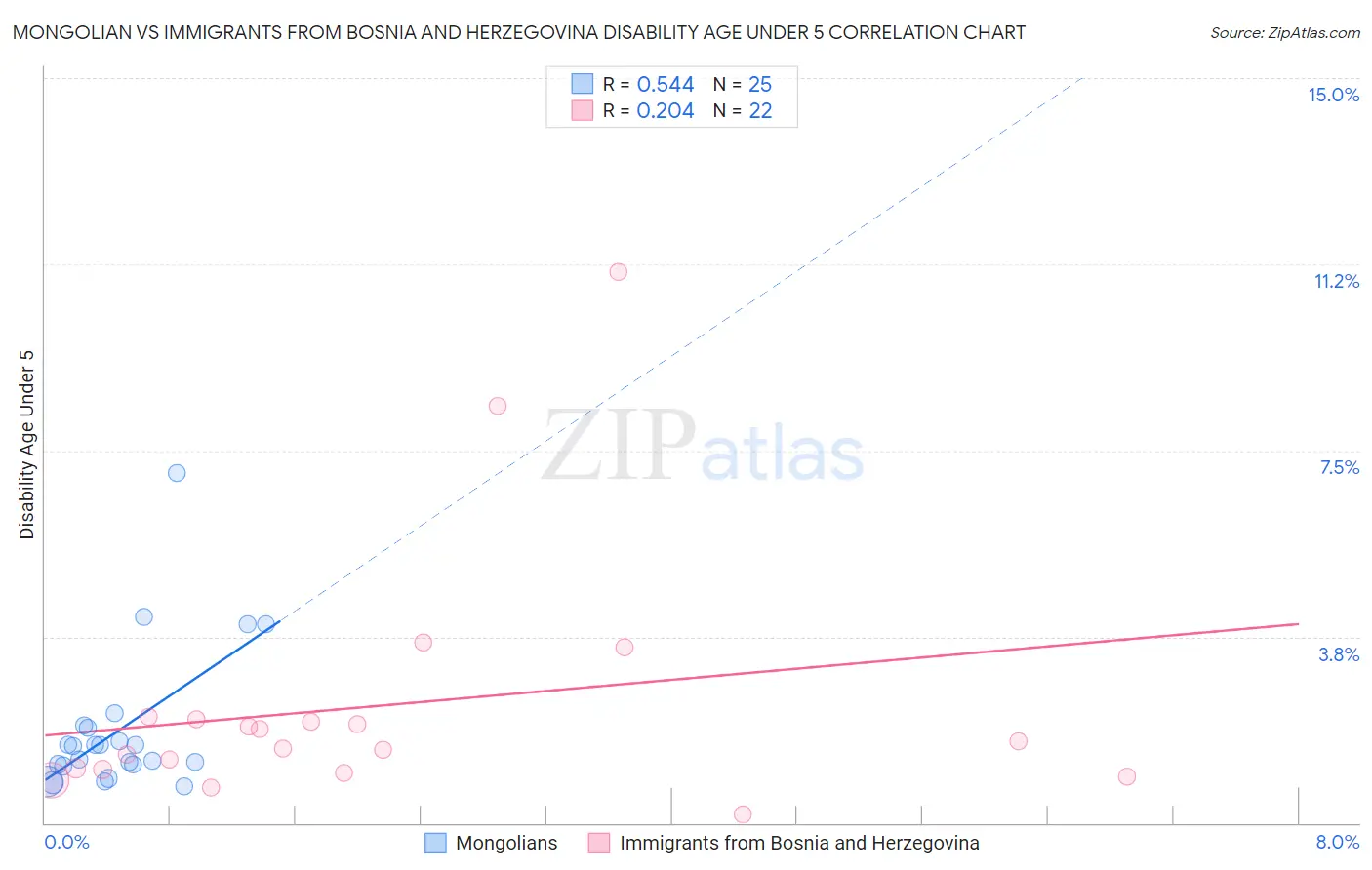 Mongolian vs Immigrants from Bosnia and Herzegovina Disability Age Under 5