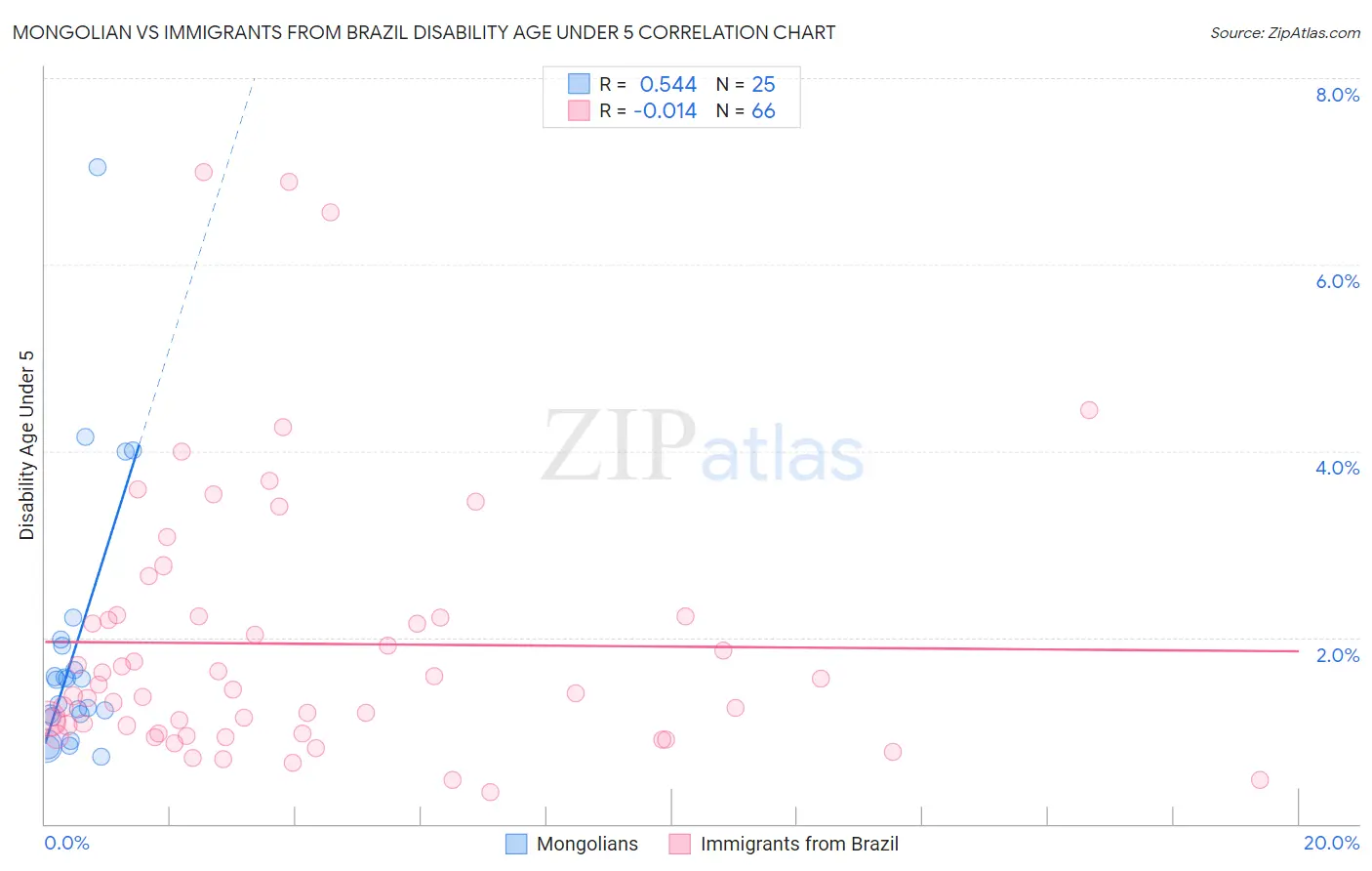 Mongolian vs Immigrants from Brazil Disability Age Under 5