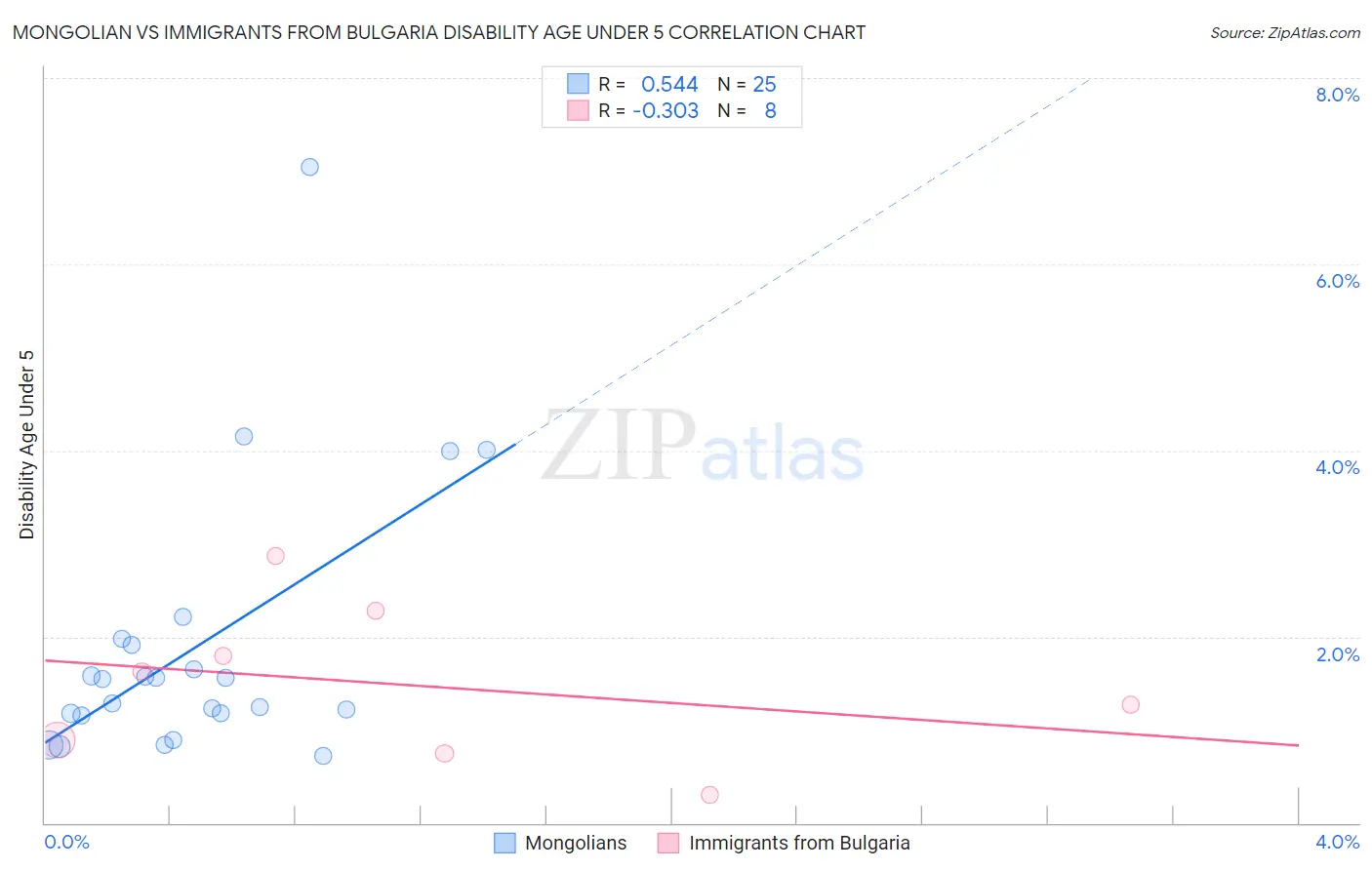 Mongolian vs Immigrants from Bulgaria Disability Age Under 5