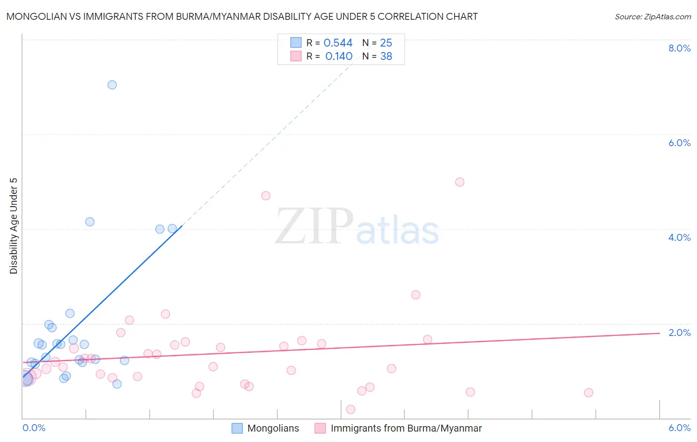 Mongolian vs Immigrants from Burma/Myanmar Disability Age Under 5