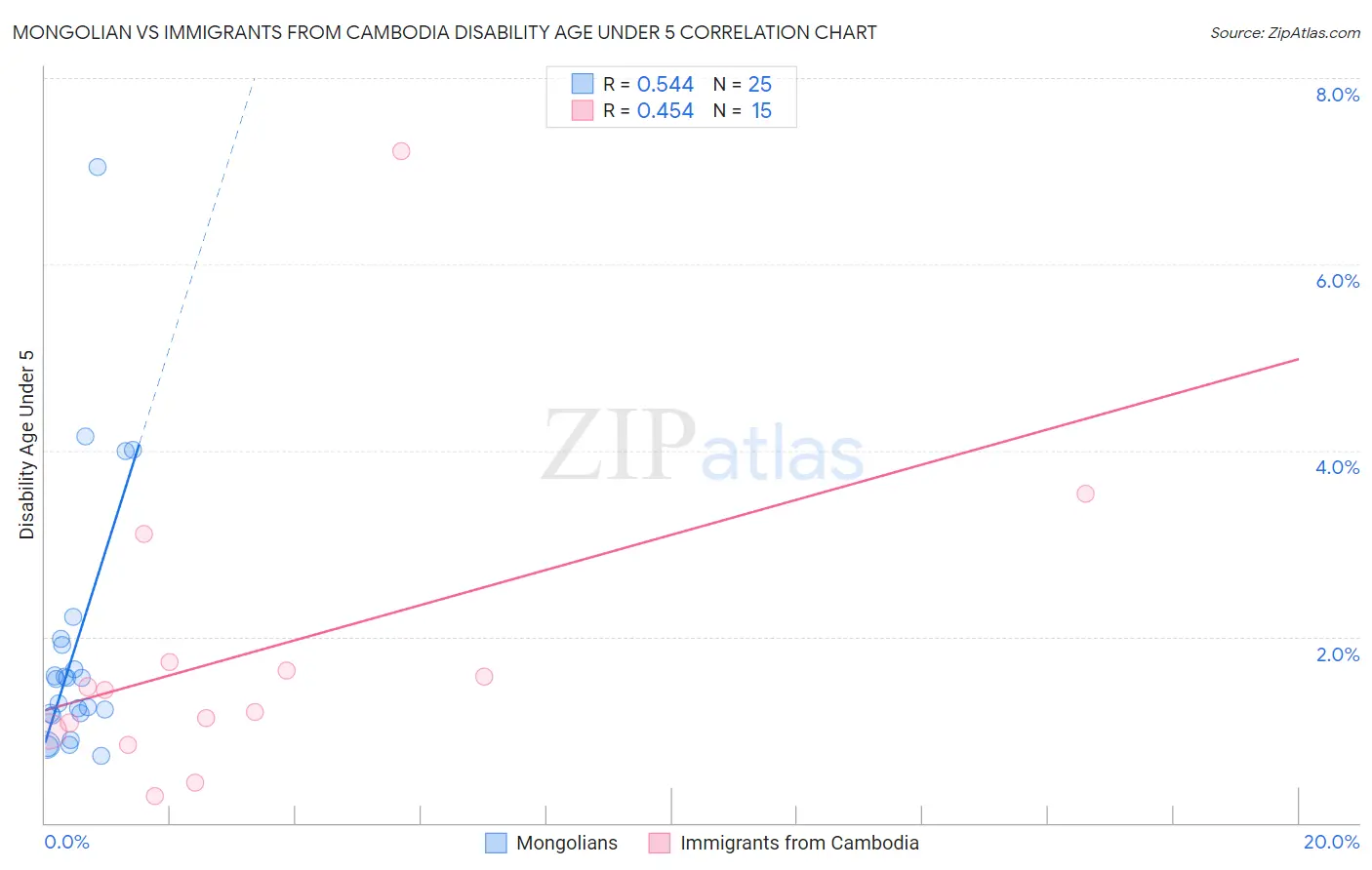 Mongolian vs Immigrants from Cambodia Disability Age Under 5