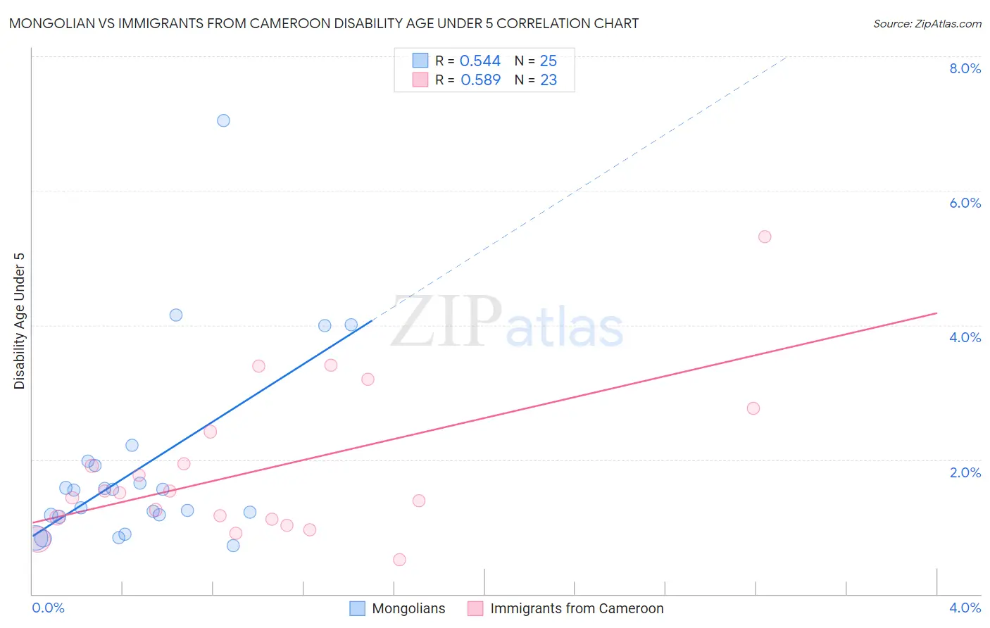 Mongolian vs Immigrants from Cameroon Disability Age Under 5