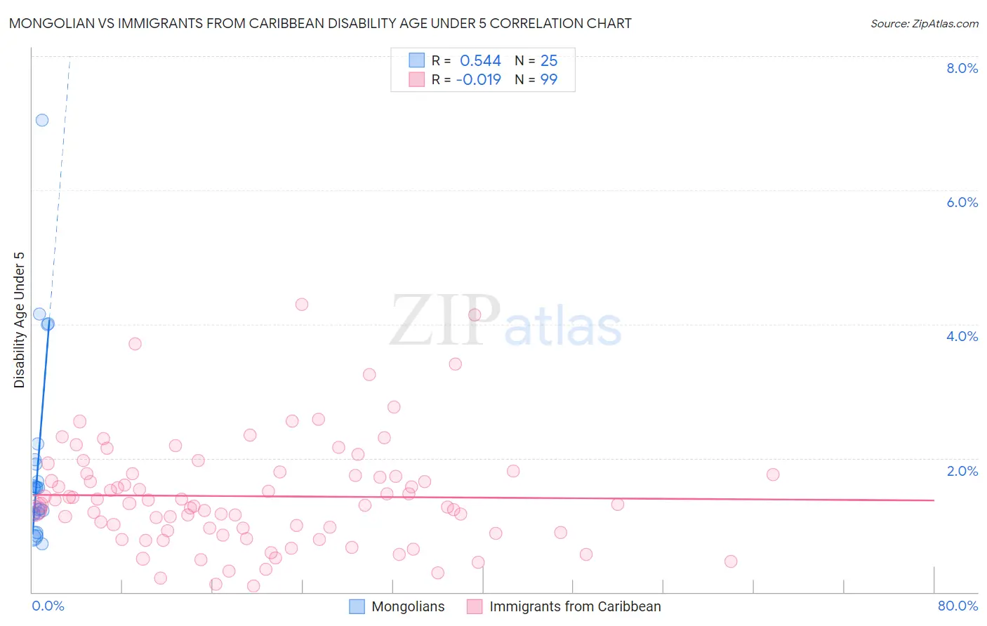 Mongolian vs Immigrants from Caribbean Disability Age Under 5