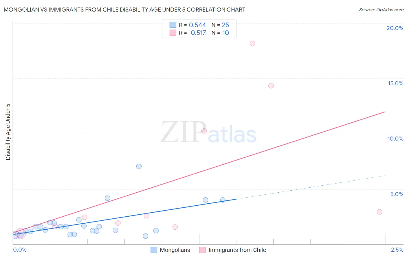 Mongolian vs Immigrants from Chile Disability Age Under 5