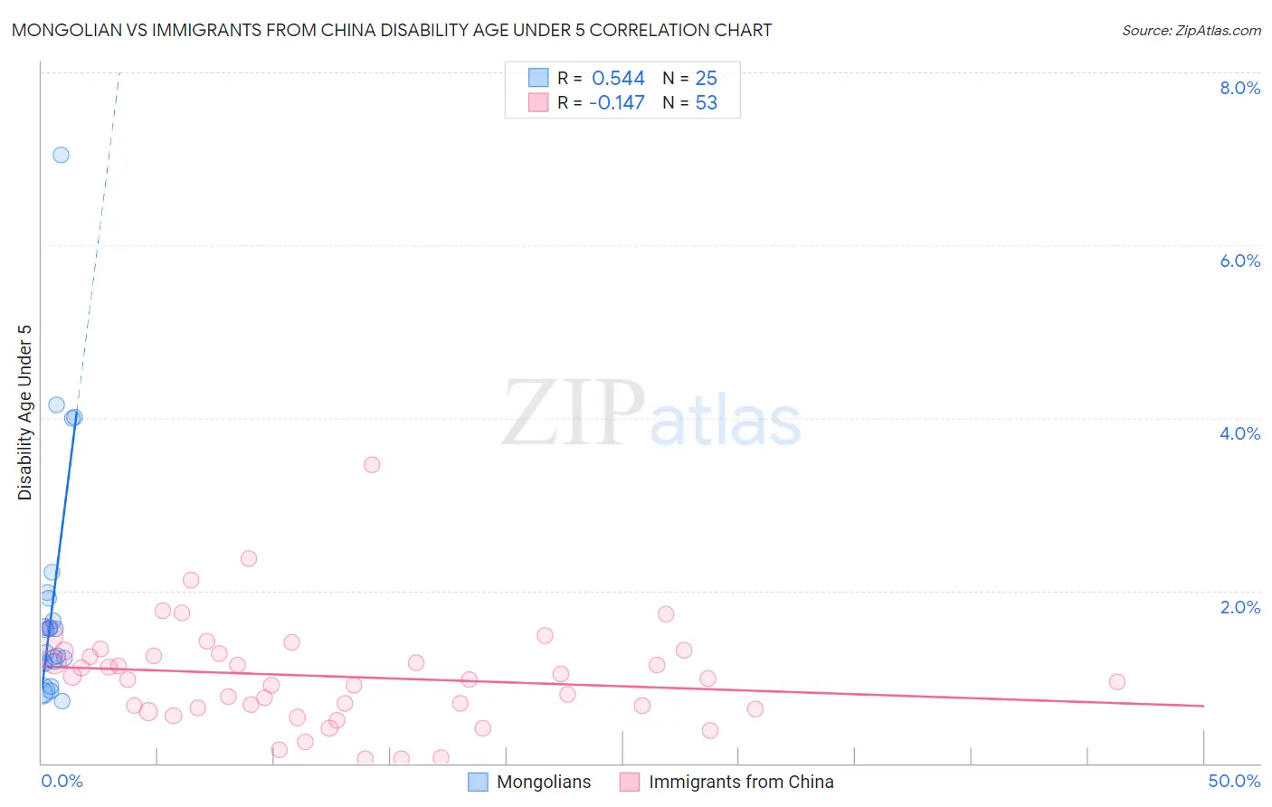Mongolian vs Immigrants from China Disability Age Under 5