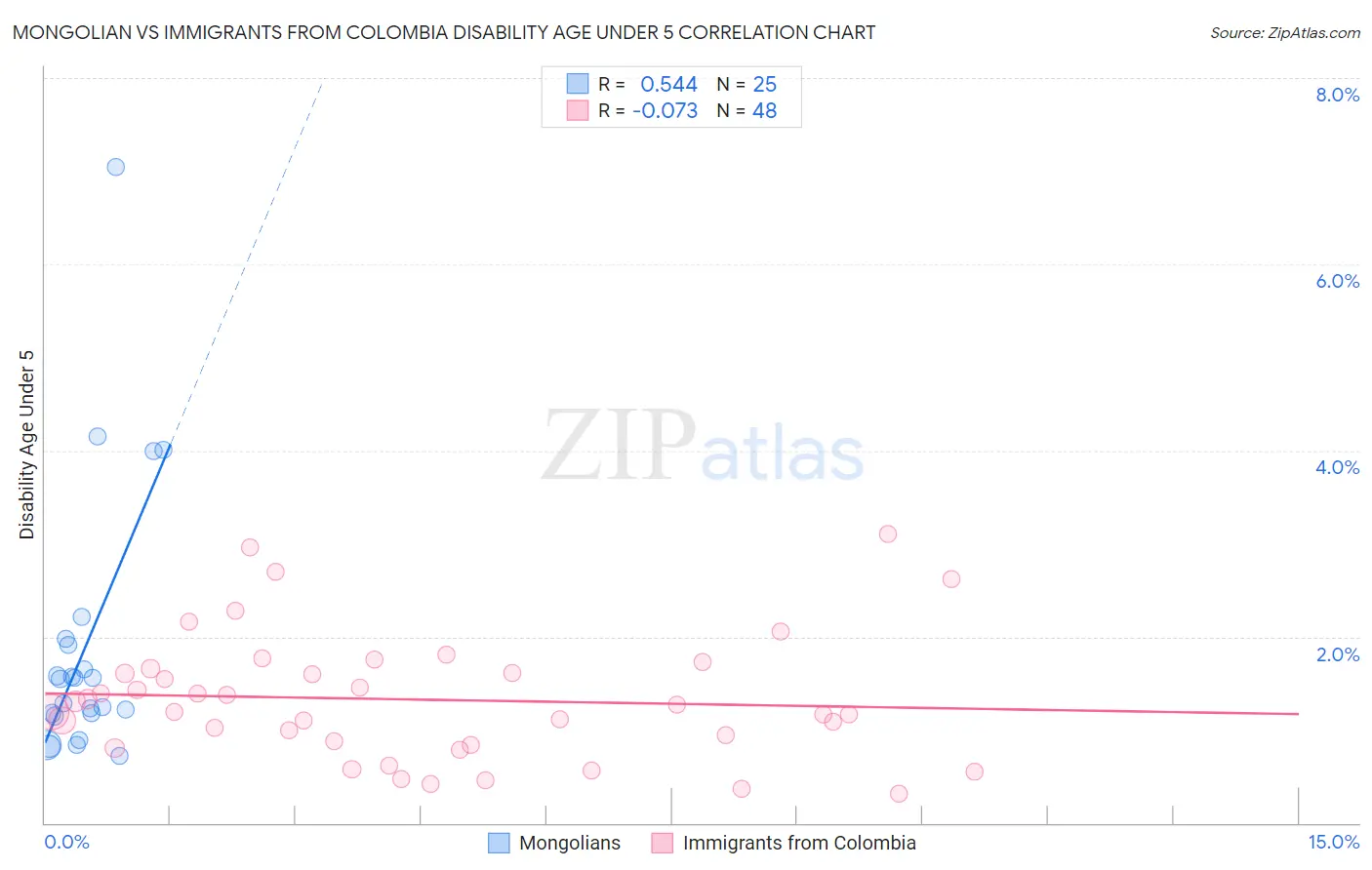 Mongolian vs Immigrants from Colombia Disability Age Under 5
