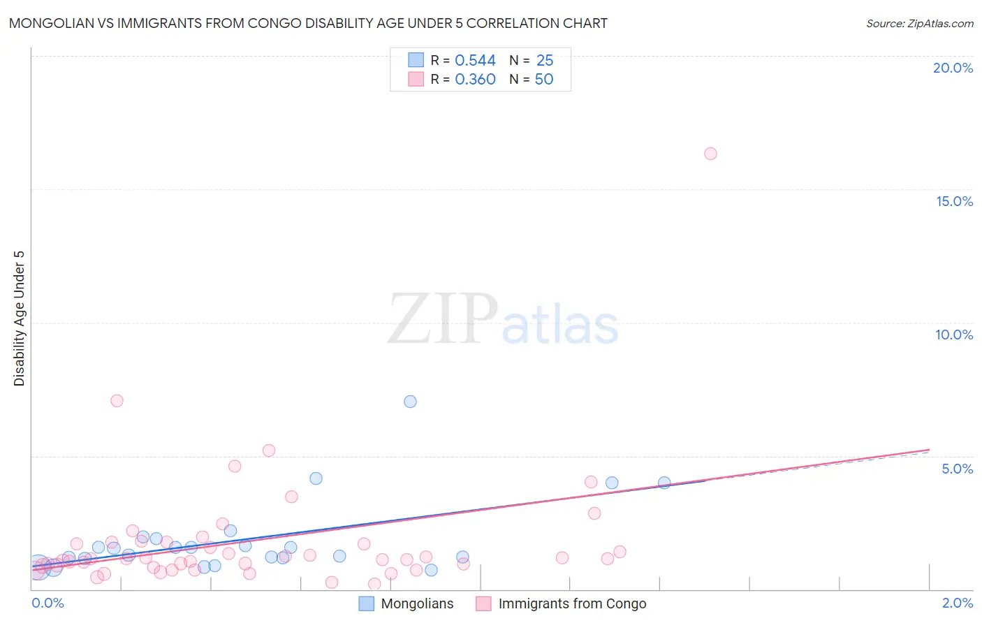 Mongolian vs Immigrants from Congo Disability Age Under 5