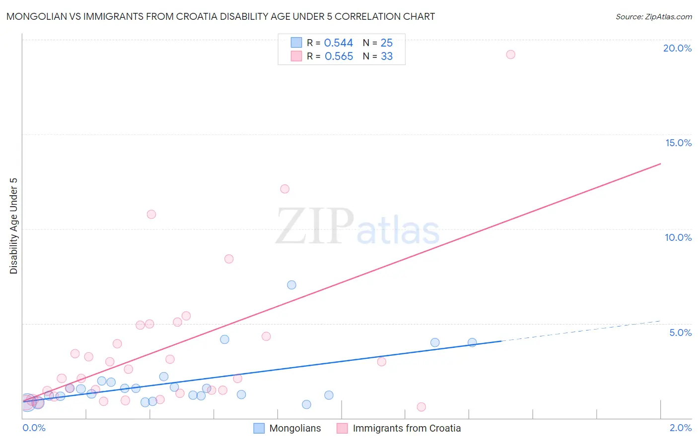 Mongolian vs Immigrants from Croatia Disability Age Under 5