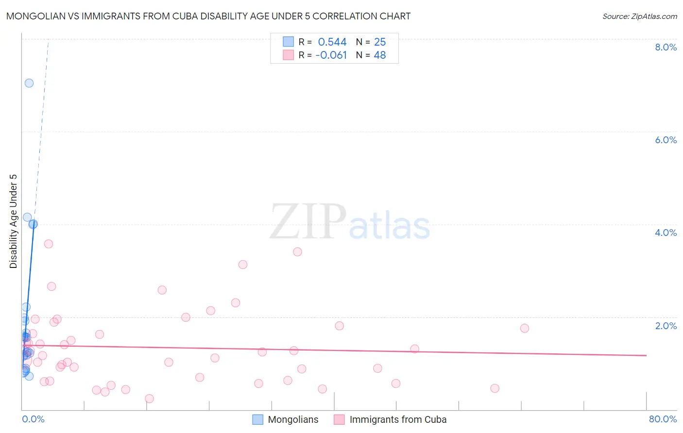 Mongolian vs Immigrants from Cuba Disability Age Under 5