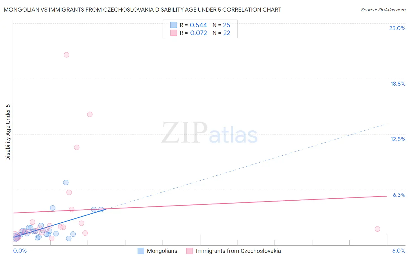 Mongolian vs Immigrants from Czechoslovakia Disability Age Under 5