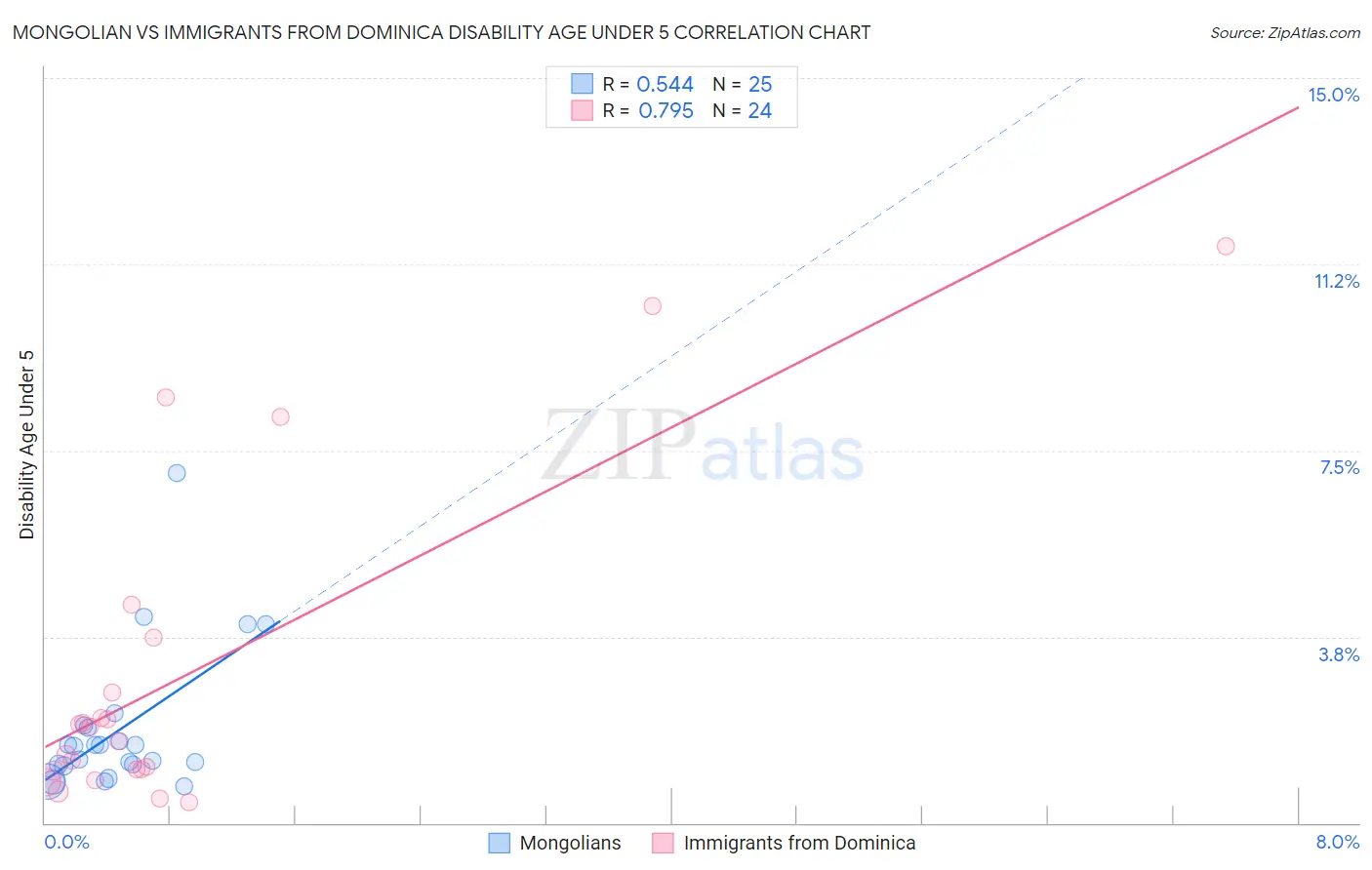 Mongolian vs Immigrants from Dominica Disability Age Under 5