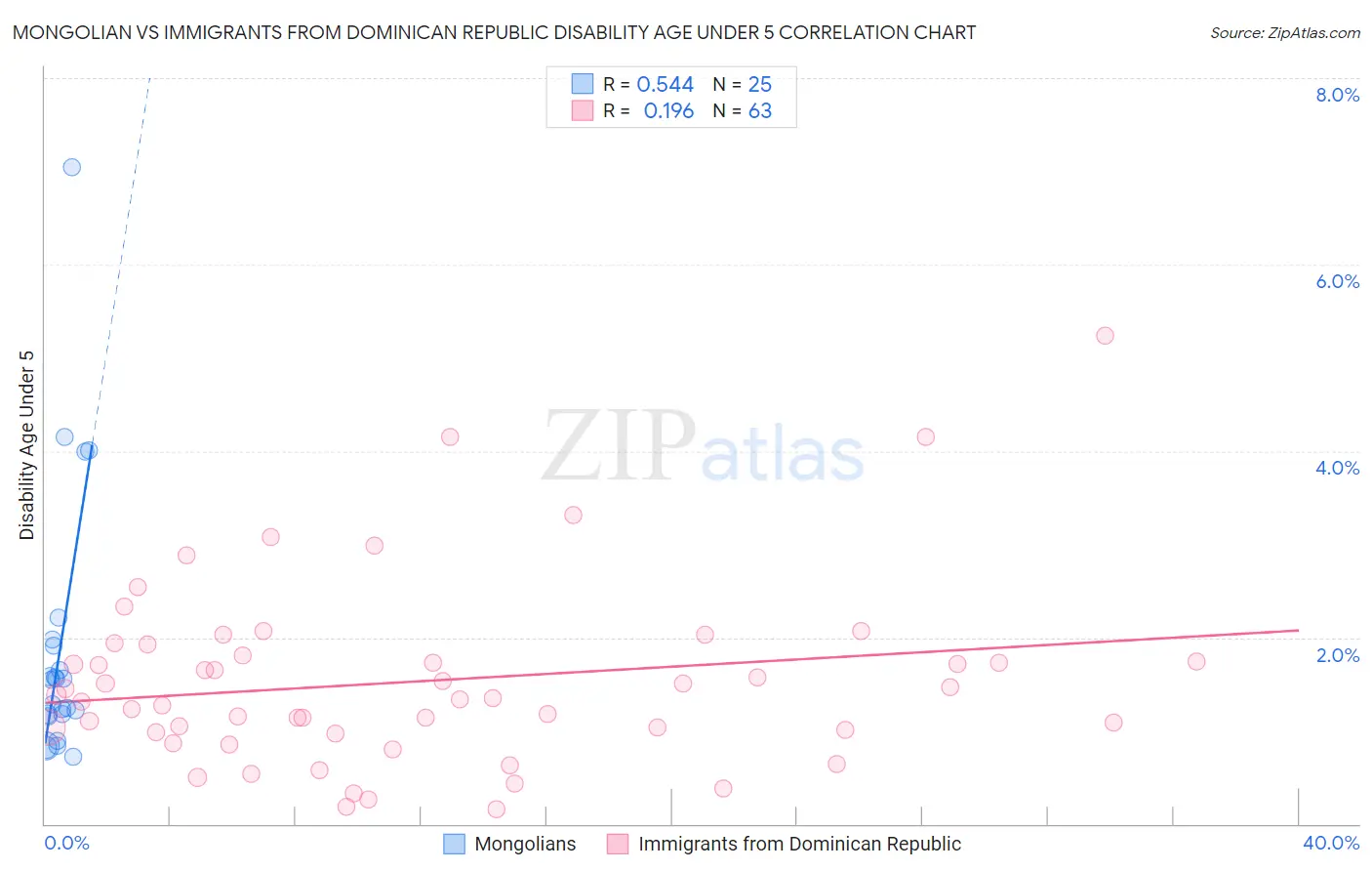 Mongolian vs Immigrants from Dominican Republic Disability Age Under 5
