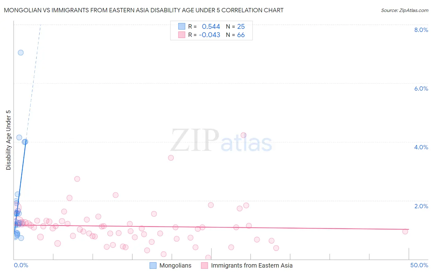 Mongolian vs Immigrants from Eastern Asia Disability Age Under 5