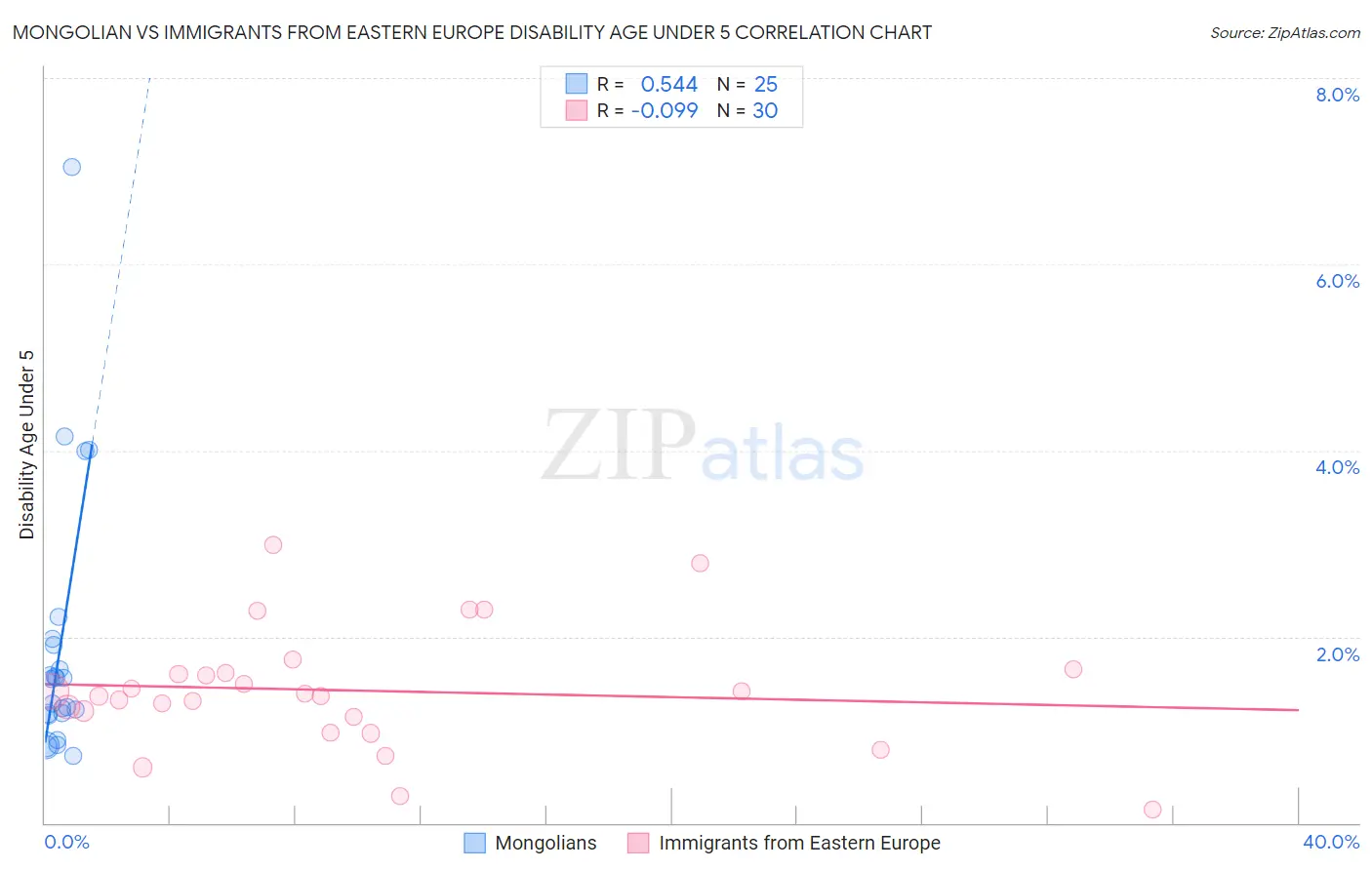 Mongolian vs Immigrants from Eastern Europe Disability Age Under 5