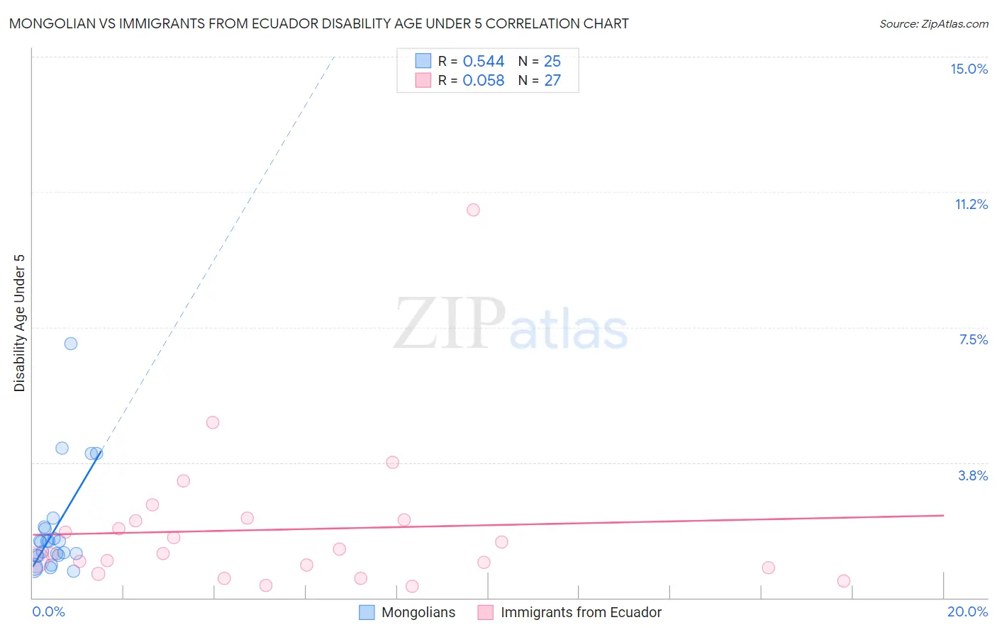 Mongolian vs Immigrants from Ecuador Disability Age Under 5