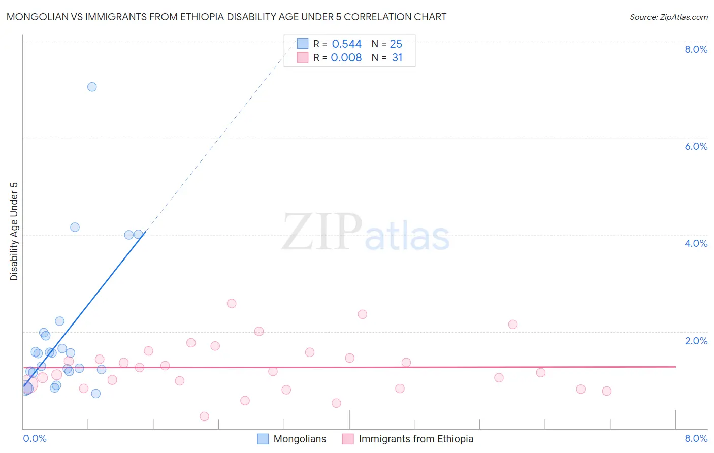 Mongolian vs Immigrants from Ethiopia Disability Age Under 5