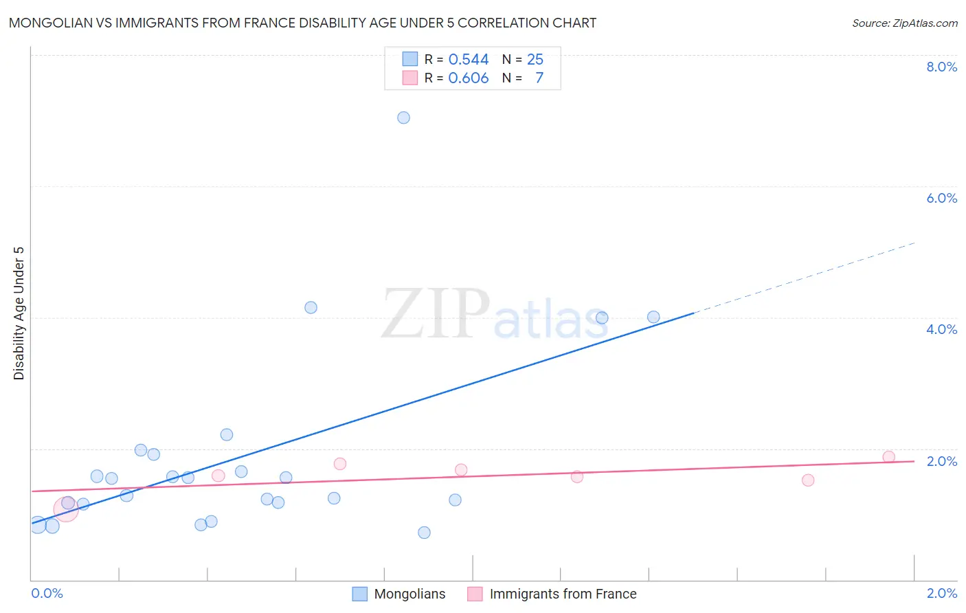 Mongolian vs Immigrants from France Disability Age Under 5