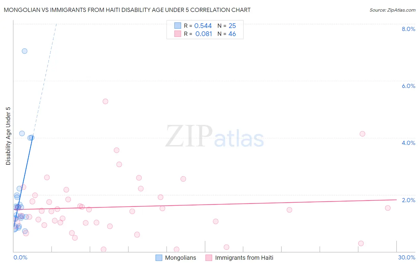 Mongolian vs Immigrants from Haiti Disability Age Under 5