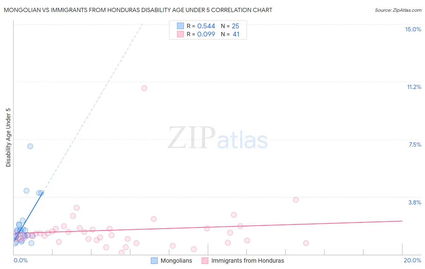 Mongolian vs Immigrants from Honduras Disability Age Under 5