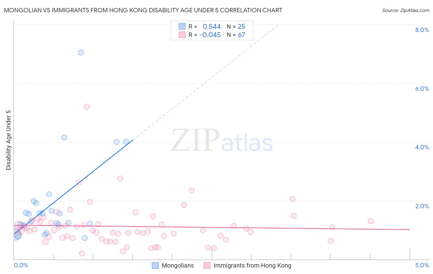 Mongolian vs Immigrants from Hong Kong Disability Age Under 5