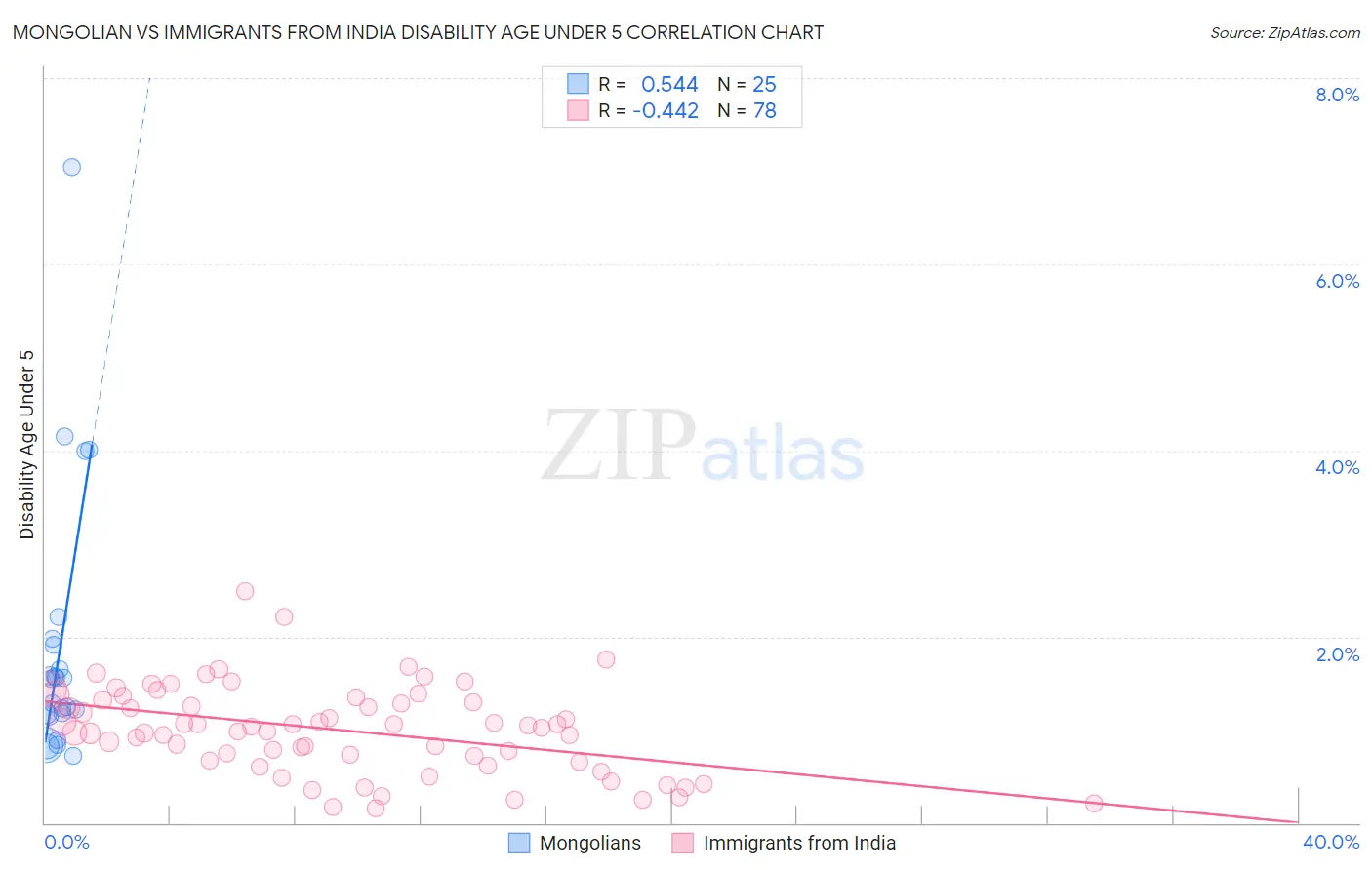 Mongolian vs Immigrants from India Disability Age Under 5