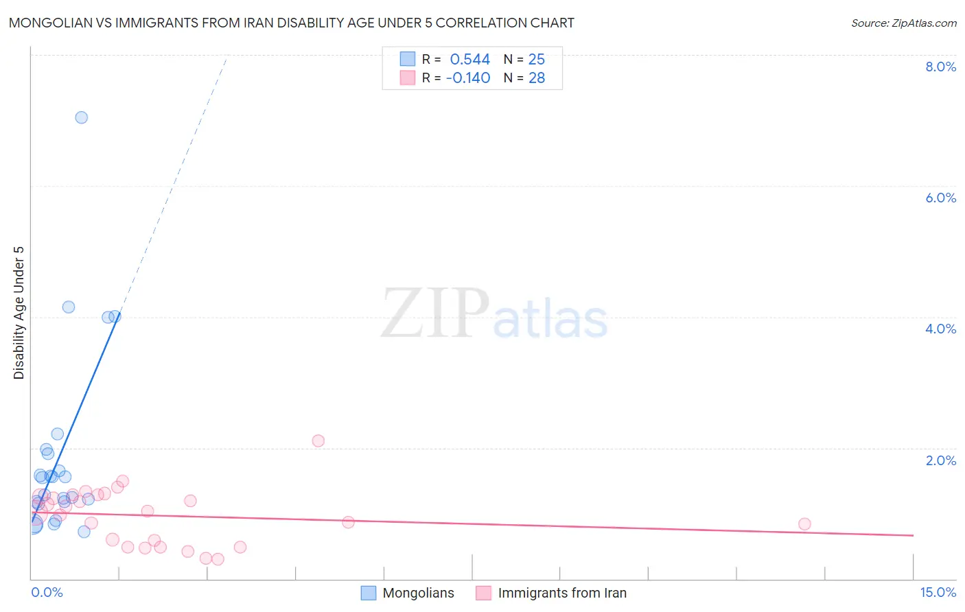 Mongolian vs Immigrants from Iran Disability Age Under 5