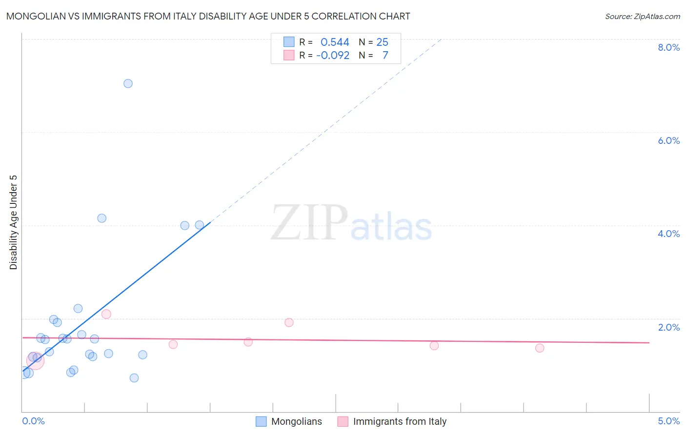 Mongolian vs Immigrants from Italy Disability Age Under 5
