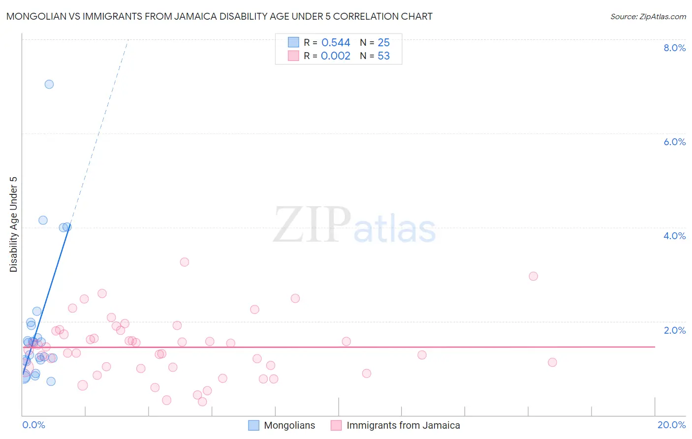 Mongolian vs Immigrants from Jamaica Disability Age Under 5