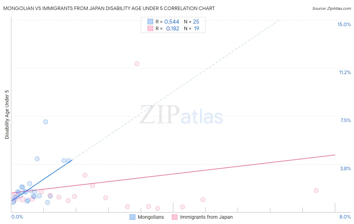 Mongolian vs Immigrants from Japan Disability Age Under 5