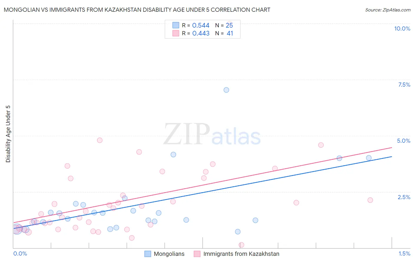 Mongolian vs Immigrants from Kazakhstan Disability Age Under 5