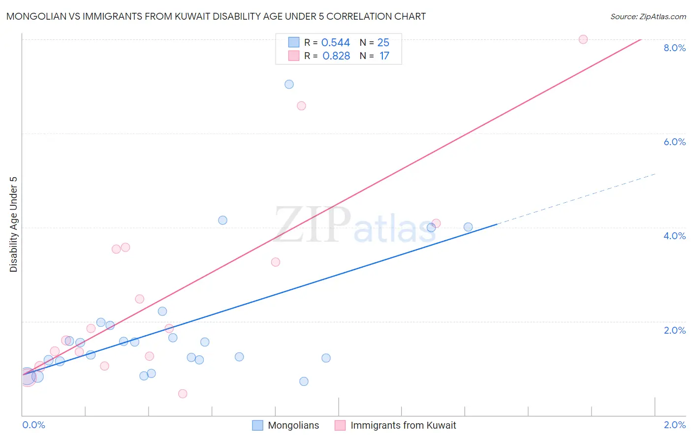 Mongolian vs Immigrants from Kuwait Disability Age Under 5