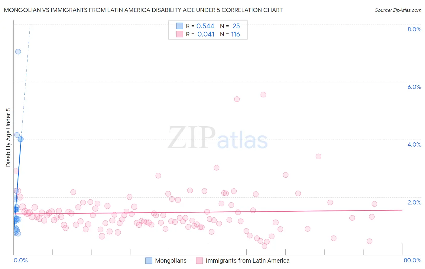 Mongolian vs Immigrants from Latin America Disability Age Under 5