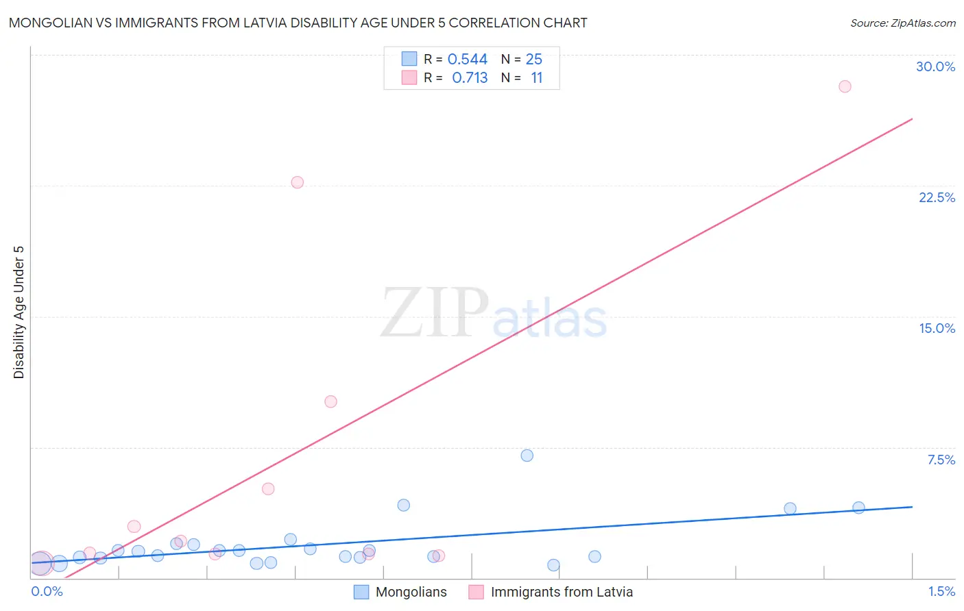 Mongolian vs Immigrants from Latvia Disability Age Under 5