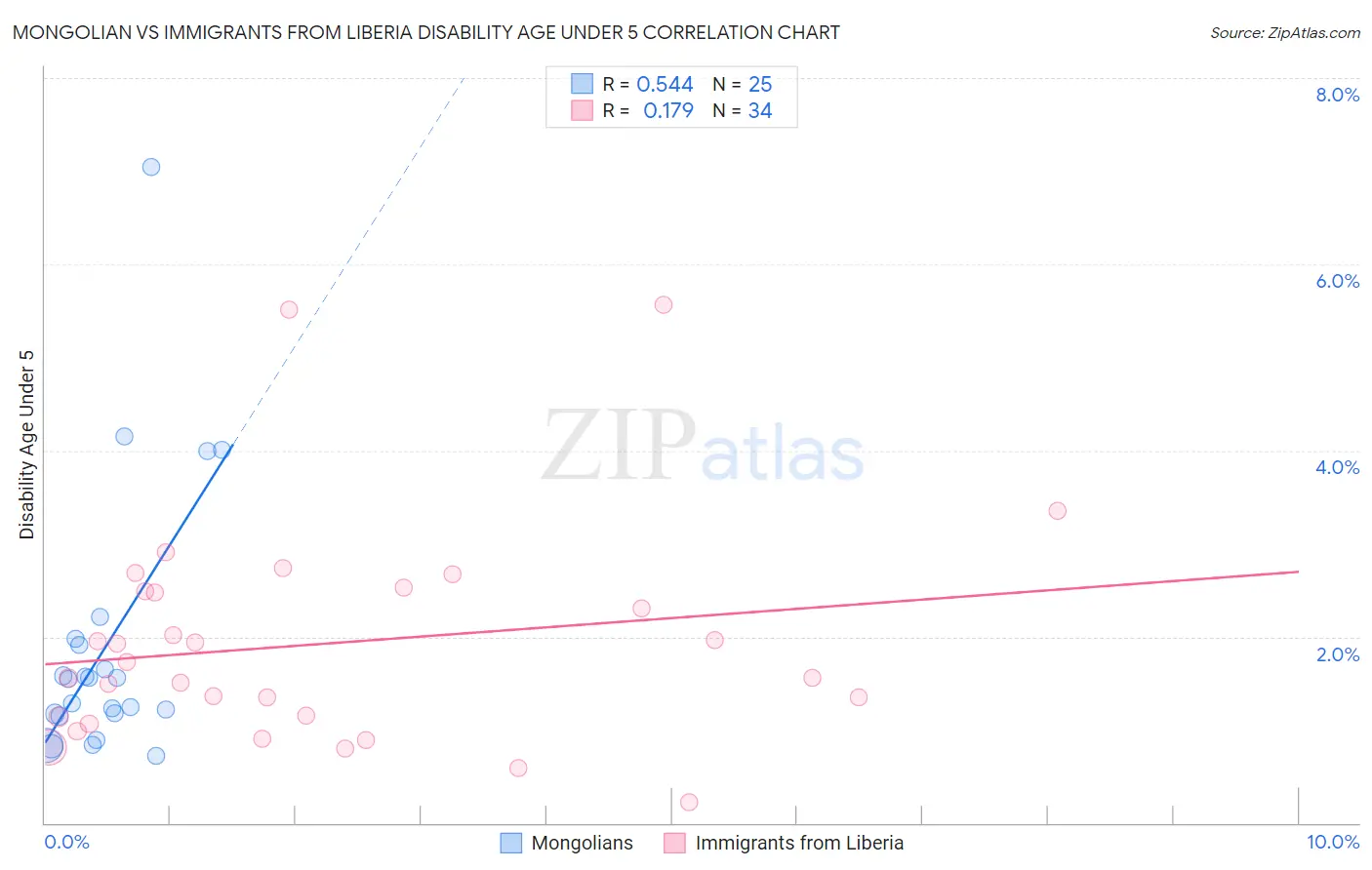 Mongolian vs Immigrants from Liberia Disability Age Under 5