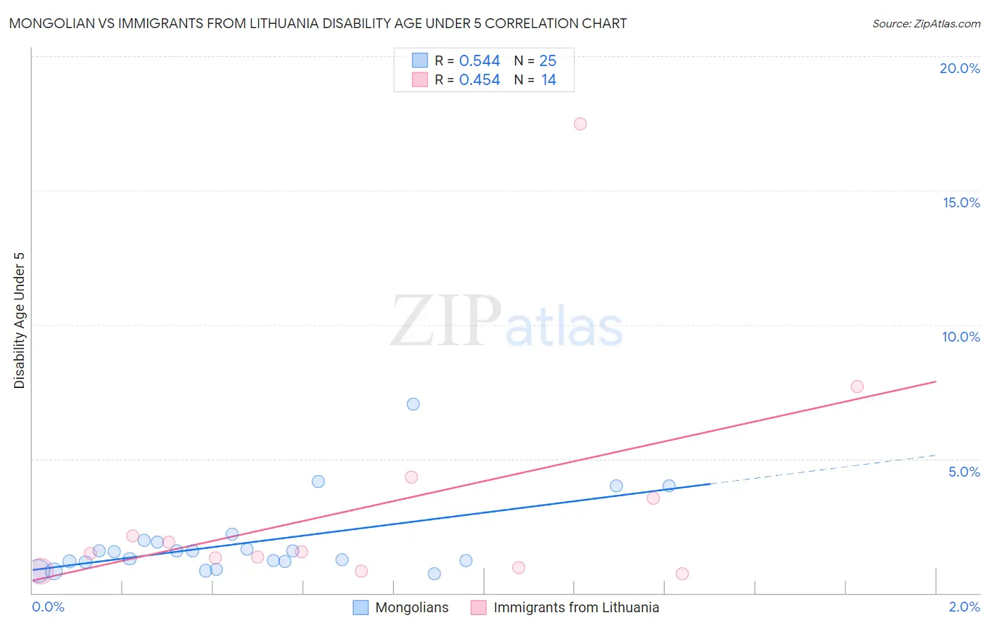 Mongolian vs Immigrants from Lithuania Disability Age Under 5