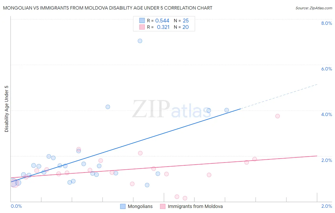 Mongolian vs Immigrants from Moldova Disability Age Under 5