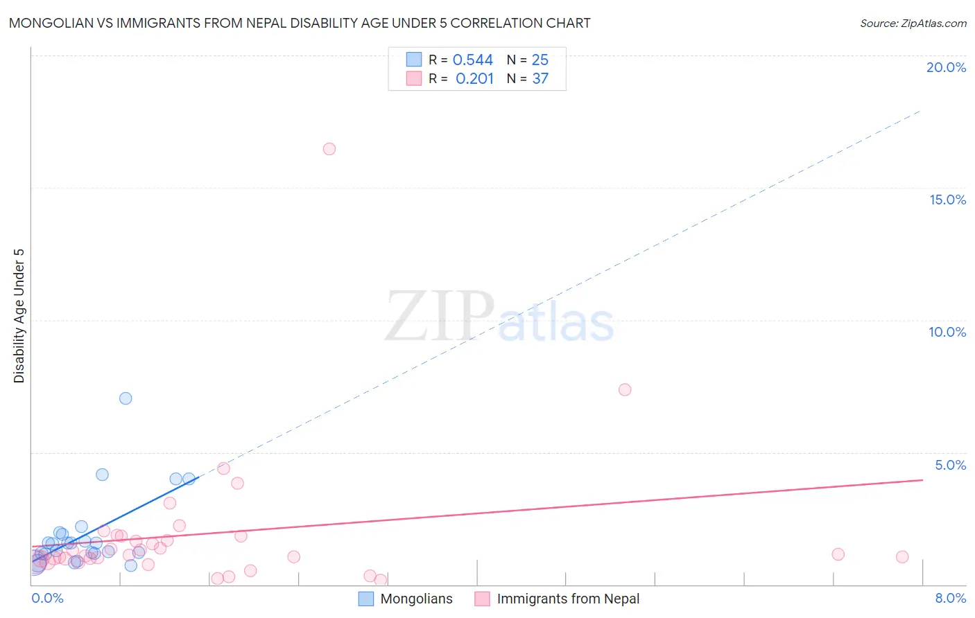 Mongolian vs Immigrants from Nepal Disability Age Under 5