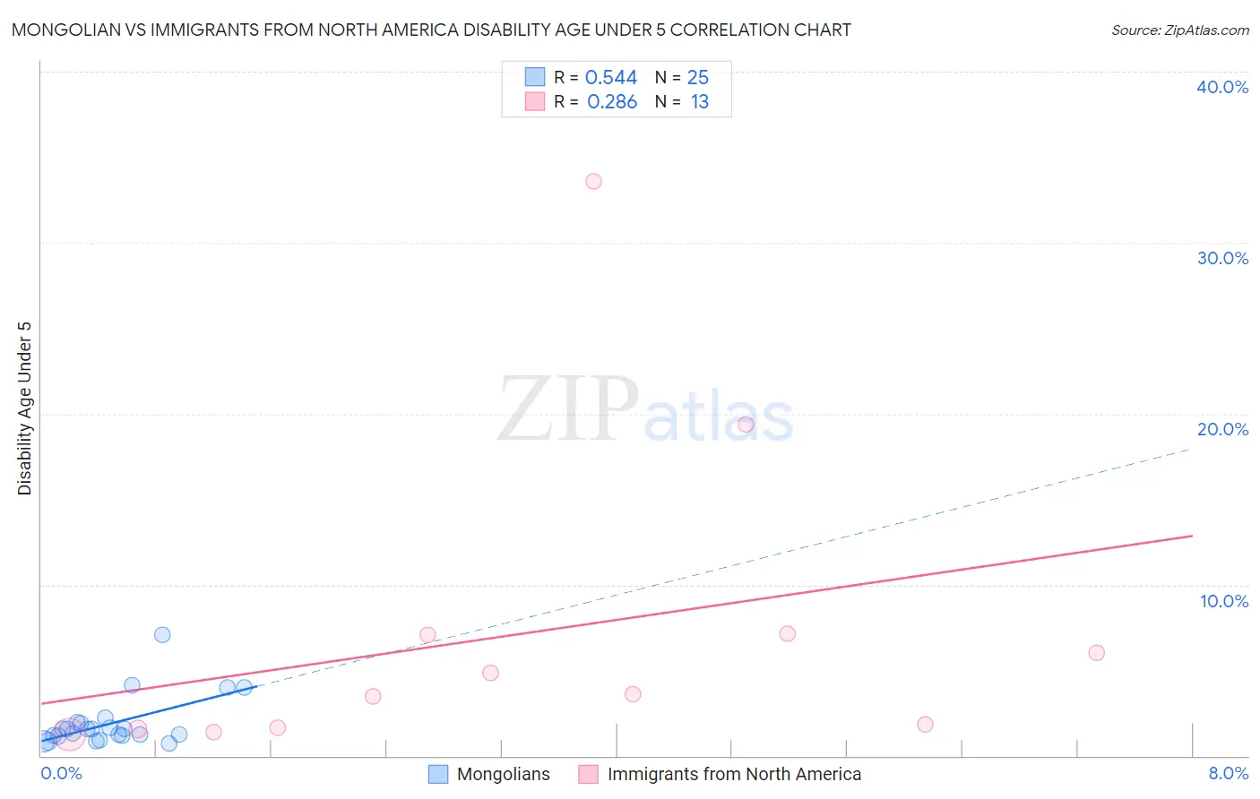 Mongolian vs Immigrants from North America Disability Age Under 5