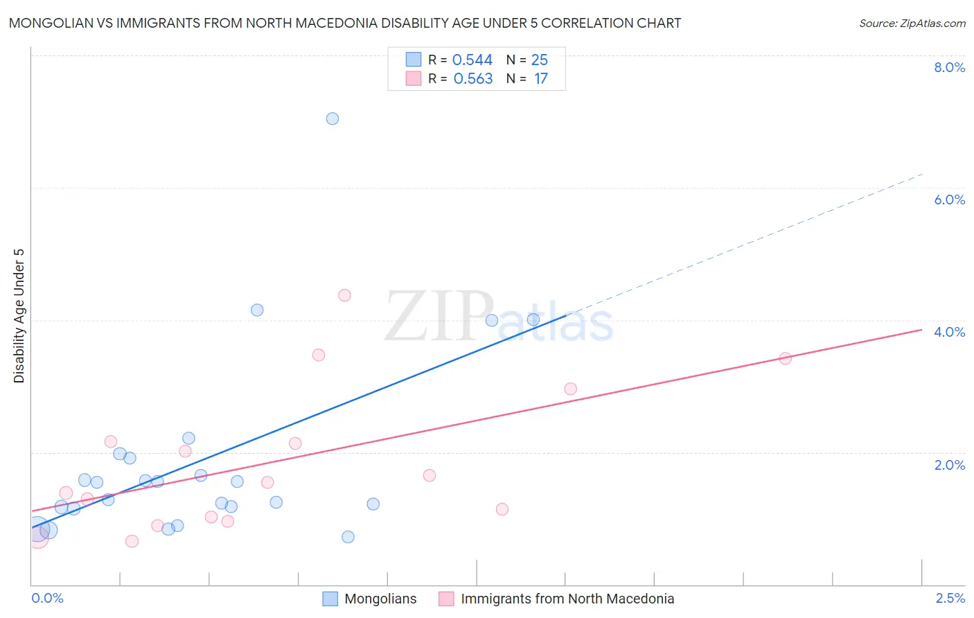 Mongolian vs Immigrants from North Macedonia Disability Age Under 5