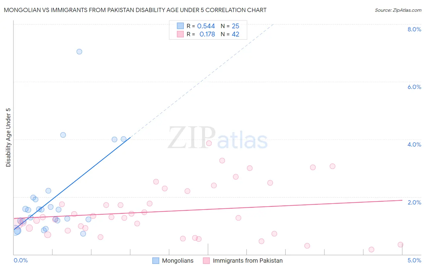 Mongolian vs Immigrants from Pakistan Disability Age Under 5