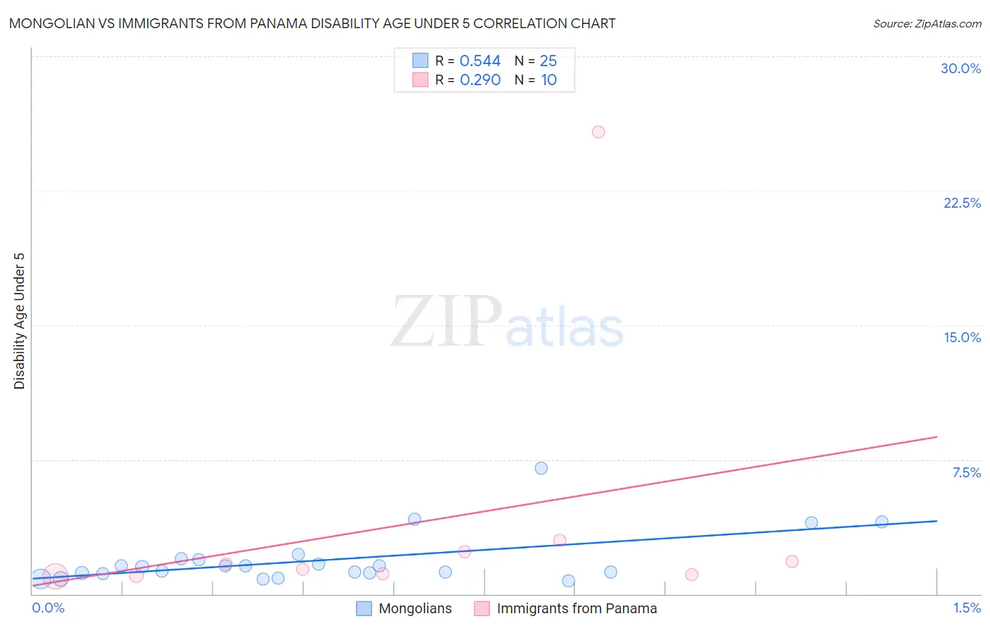 Mongolian vs Immigrants from Panama Disability Age Under 5