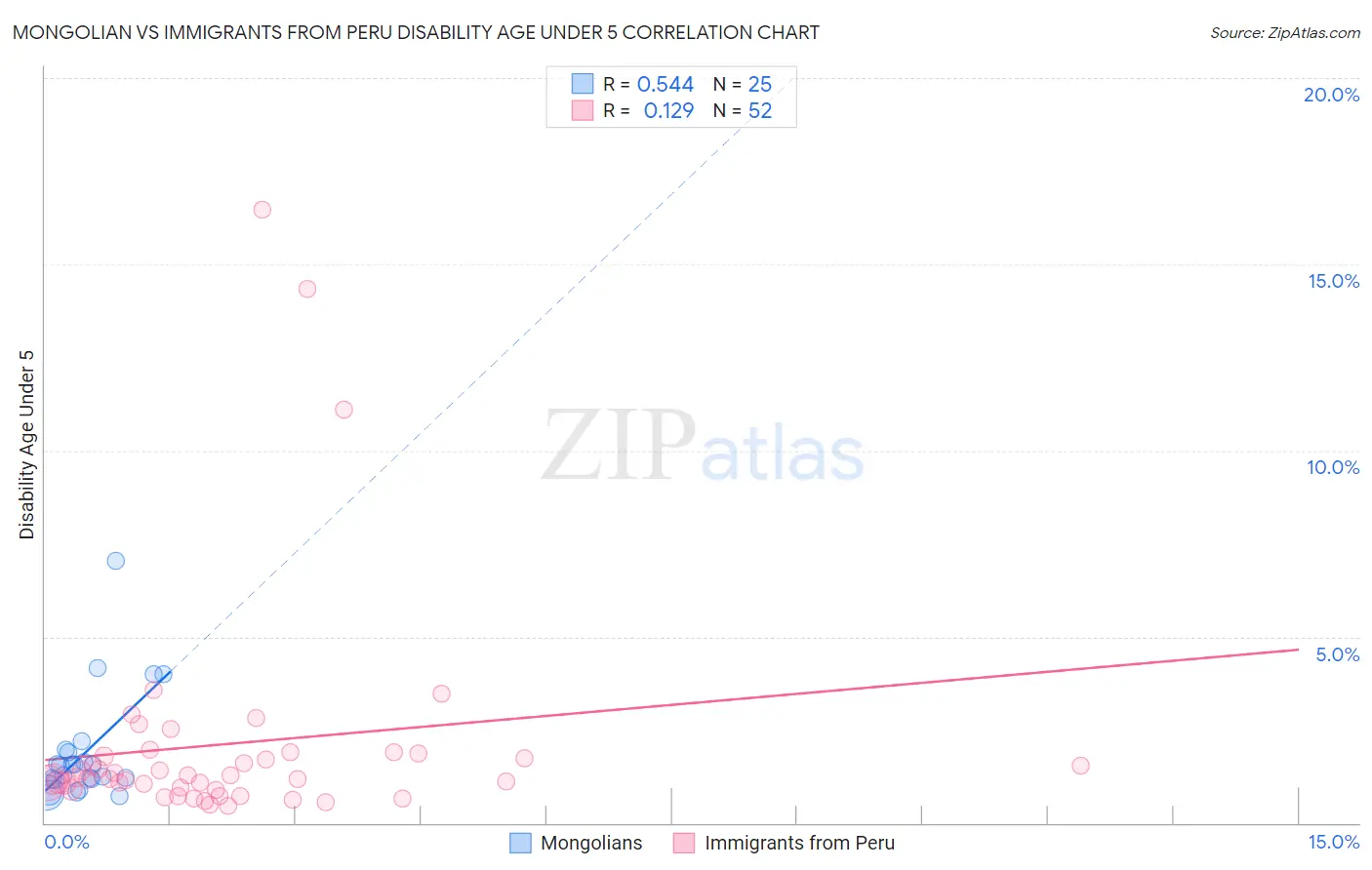 Mongolian vs Immigrants from Peru Disability Age Under 5