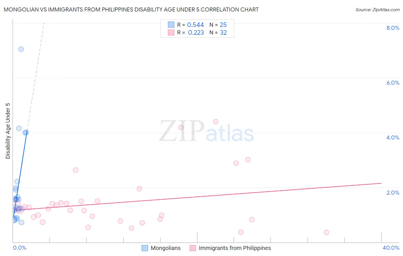Mongolian vs Immigrants from Philippines Disability Age Under 5