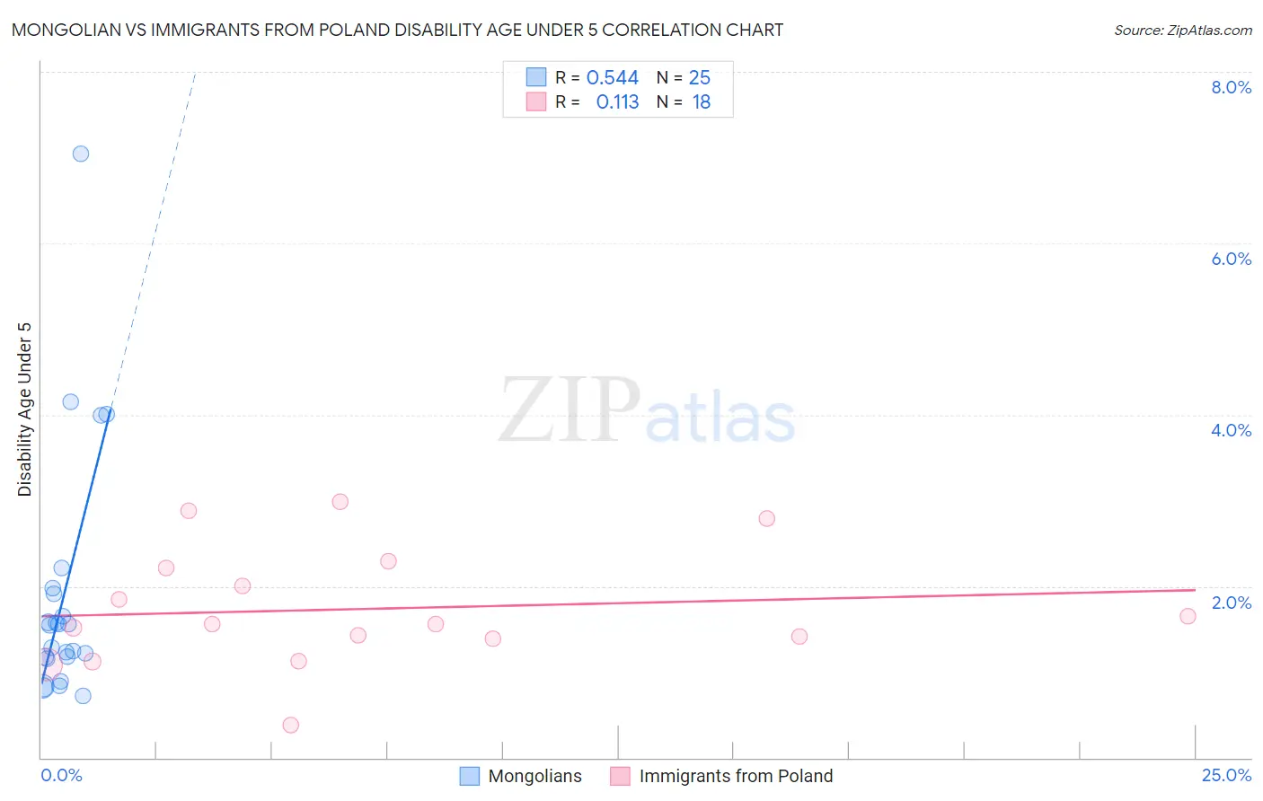 Mongolian vs Immigrants from Poland Disability Age Under 5