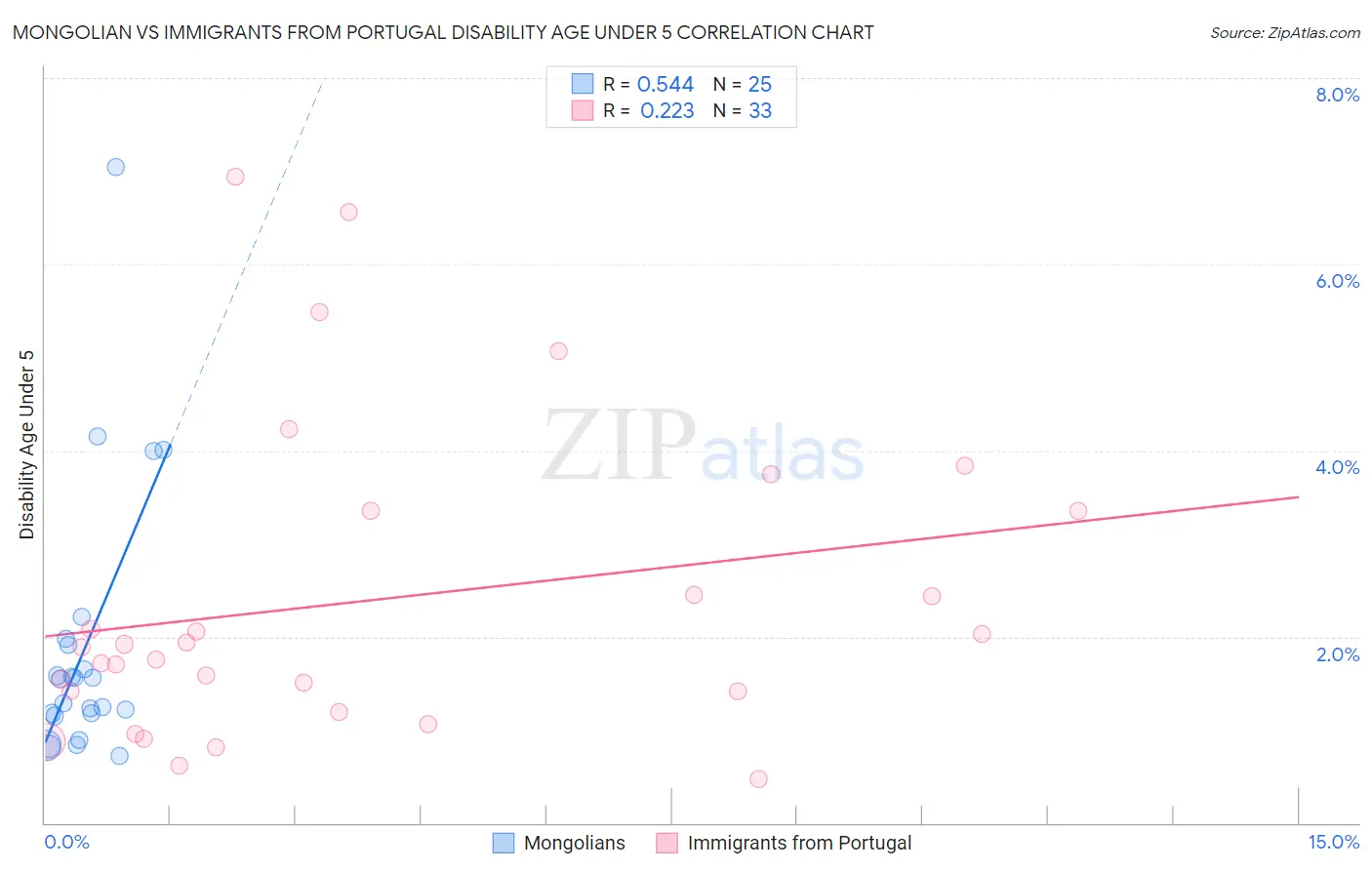 Mongolian vs Immigrants from Portugal Disability Age Under 5
