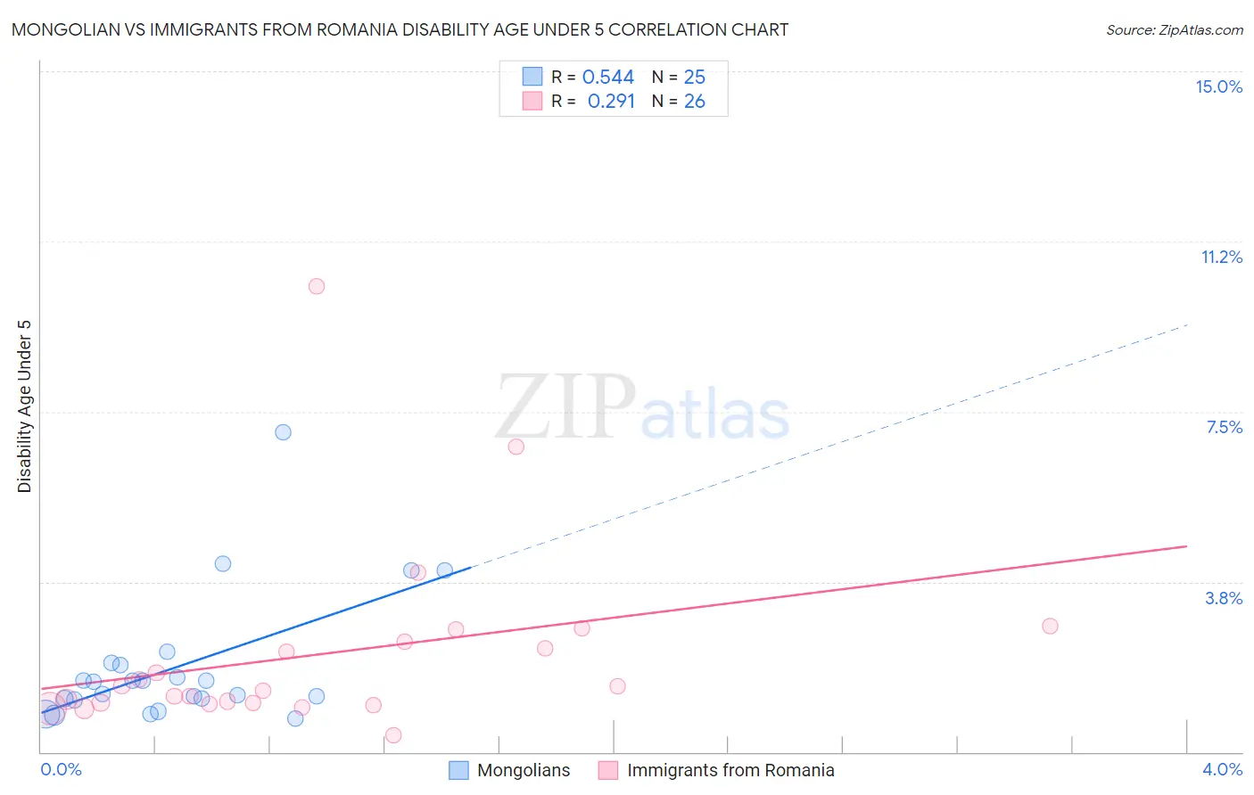 Mongolian vs Immigrants from Romania Disability Age Under 5