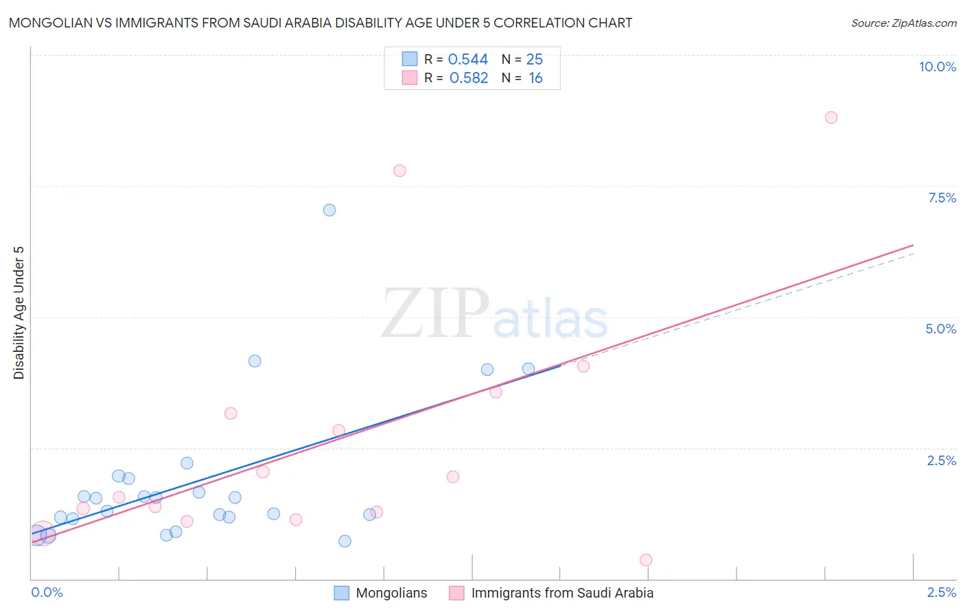 Mongolian vs Immigrants from Saudi Arabia Disability Age Under 5